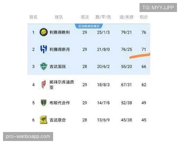 利雅得新月近期领跑联赛积分榜,展现赛季主场强势姿态。 利雅得新月近期领跑联赛积分榜,展现赛季主场强势姿态。