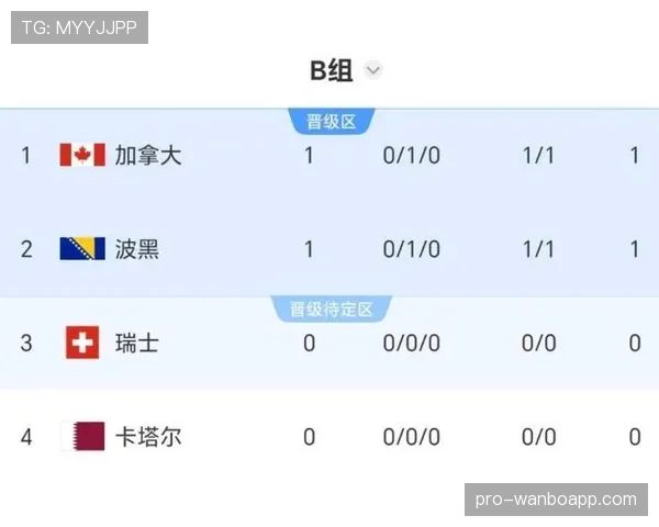 世界杯B组加拿大出线概率排名第一